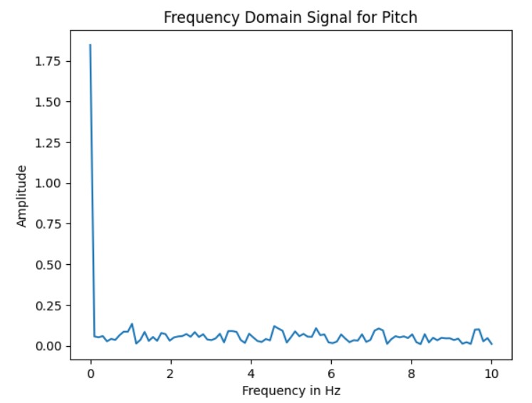 accelerometer pitch frequendy domain no LPF